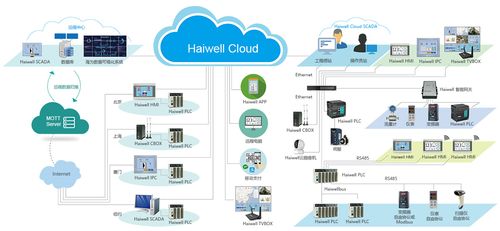 haiwell海为工业物联网云网络图